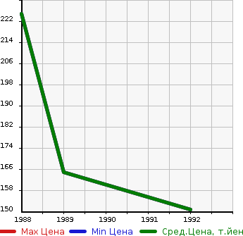 Аукционная статистика: График изменения цены DAIHATSU Дайхатсу  RUGGER Руггер  в зависимости от года выпуска