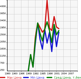 Аукционная статистика: График изменения цены MAZDA Мазда  RX-7 РИкс 7  в зависимости от года выпуска
