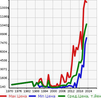 Аукционная статистика: График изменения цены MERCEDES BENZ Мерседес Бенц  S CLASS С Класс  в зависимости от года выпуска