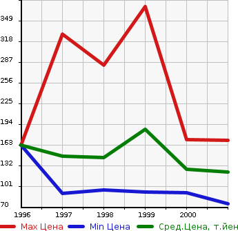 Аукционная статистика: График изменения цены HONDA Хонда  S-MX Смх  в зависимости от года выпуска