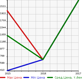 Аукционная статистика: График изменения цены AUDI Ауди  S1 SPORTBACK S1 спортбэк  в зависимости от года выпуска