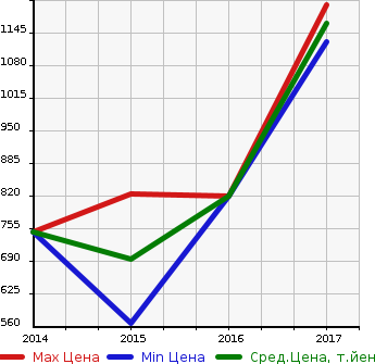 Аукционная статистика: График изменения цены AUDI Ауди  S1 NULL  в зависимости от года выпуска
