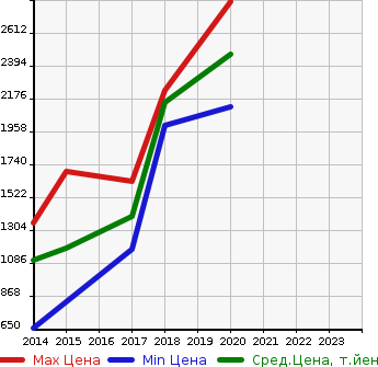 Аукционная статистика: График изменения цены AUDI Ауди  S3 SEDAN S3 седан  в зависимости от года выпуска