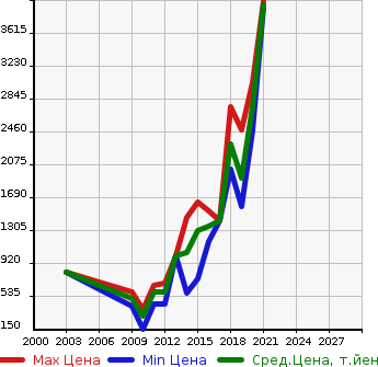 Аукционная статистика: График изменения цены AUDI Ауди  S3 С3  в зависимости от года выпуска