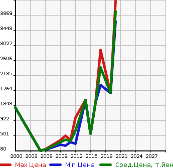 Аукционная статистика: График изменения цены AUDI Ауди  S4 С4  в зависимости от года выпуска