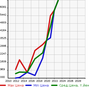 Аукционная статистика: График изменения цены AUDI Ауди  S5 SPORTBACK S5 Спортбэк  в зависимости от года выпуска