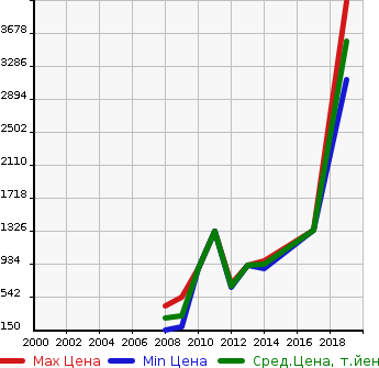 Аукционная статистика: График изменения цены AUDI Ауди  S5 С5  в зависимости от года выпуска
