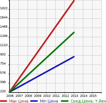 Аукционная статистика: График изменения цены AUDI Ауди  S6 AVANTE С6 Аванте  в зависимости от года выпуска