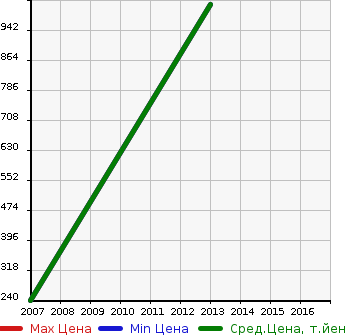 Аукционная статистика: График изменения цены AUDI Ауди  S6 С6  в зависимости от года выпуска