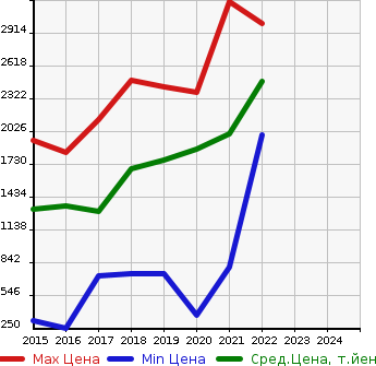 Аукционная статистика: График изменения цены HONDA Хонда  S660 NULL  в зависимости от года выпуска