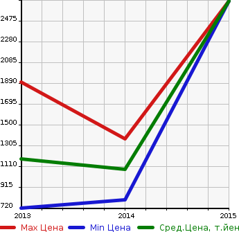 Аукционная статистика: График изменения цены AUDI Ауди  S7 SPORTBACK S7 спортбэк  в зависимости от года выпуска