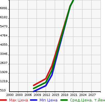 Аукционная статистика: График изменения цены AUDI Ауди  S8 С8  в зависимости от года выпуска