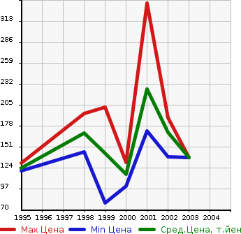 Аукционная статистика: График изменения цены HONDA Хонда  SABER Сабер  в зависимости от года выпуска