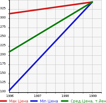 Аукционная статистика: График изменения цены GMC NULL  SAFARI Сафари  в зависимости от года выпуска