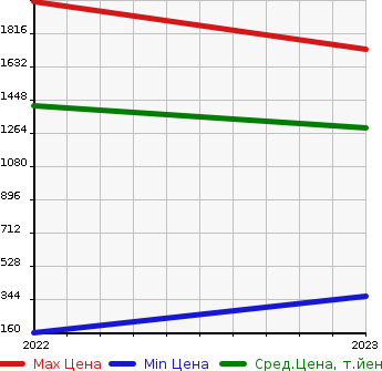 Аукционная статистика: График изменения цены NISSAN Ниссан  SAKURA   в зависимости от года выпуска