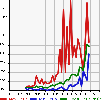 Аукционная статистика: График изменения цены MAZDA Мазда  SCRUM TRUCK Скрум Трак  в зависимости от года выпуска