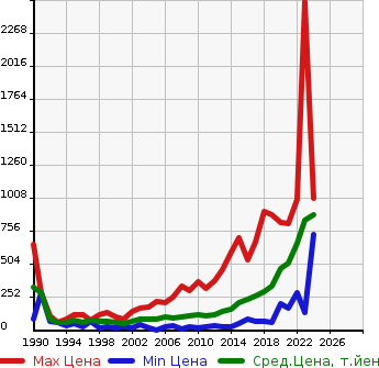 Аукционная статистика: График изменения цены MAZDA Мазда  SCRUM Скрум  в зависимости от года выпуска