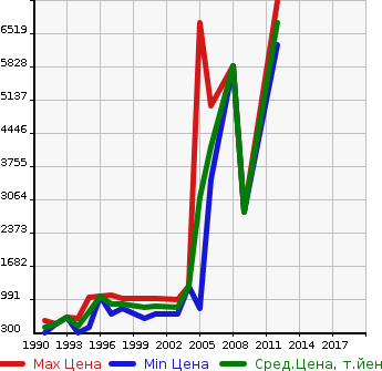 Аукционная статистика: График изменения цены HINO Хино  SELEGA Селега  в зависимости от года выпуска