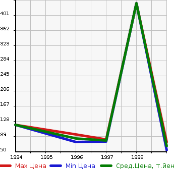 Аукционная статистика: График изменения цены MAZDA Мазда  SENTIA Сентия  в зависимости от года выпуска