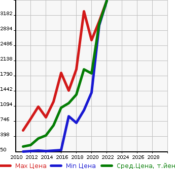 Аукционная статистика: График изменения цены VOLKSWAGEN Фольксваген  SHARAN Шаран  в зависимости от года выпуска