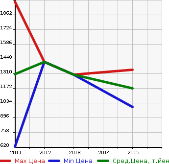Аукционная статистика: График изменения цены TOYOTA Тойота  SIENNA Сиенна  в зависимости от года выпуска