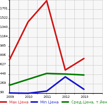 Аукционная статистика: График изменения цены VOLKSWAGEN Фольксваген  SIROCCO Сирокко  в зависимости от года выпуска