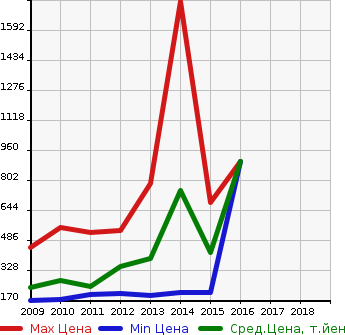 Аукционная статистика: График изменения цены NISSAN Ниссан  SKYLINE CROSSOVER Скайлайн Кроссовер  в зависимости от года выпуска