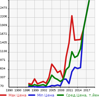 Аукционная статистика: График изменения цены MERCEDES BENZ Мерседес Бенц  SLK СЛК  в зависимости от года выпуска
