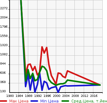 Аукционная статистика: График изменения цены TOYOTA Тойота  SOARER Соарер  в зависимости от года выпуска
