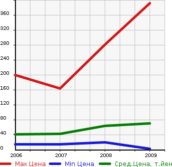 Аукционная статистика: График изменения цены DAIHATSU Дайхатсу  SONICA Соника  в зависимости от года выпуска