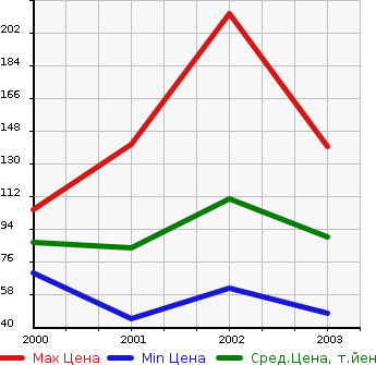 Аукционная статистика: График изменения цены TOYOTA Тойота  SPARKY Спарки  в зависимости от года выпуска