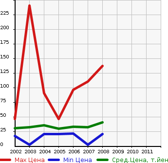 Аукционная статистика: График изменения цены MAZDA Мазда  SPIANO Спиано  в зависимости от года выпуска