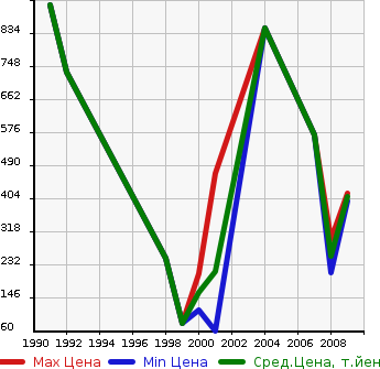 Аукционная статистика: График изменения цены ALFA ROMEO Альфа Ромео  SPIDER Спайдер  в зависимости от года выпуска