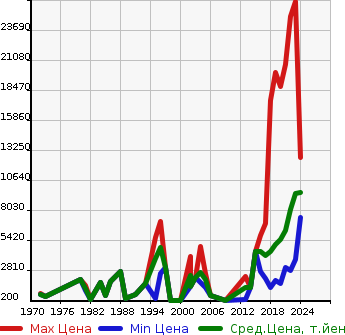 Аукционная статистика: График изменения цены MERCEDES BENZ Мерседес Бенц  SPRINTER Другой  в зависимости от года выпуска