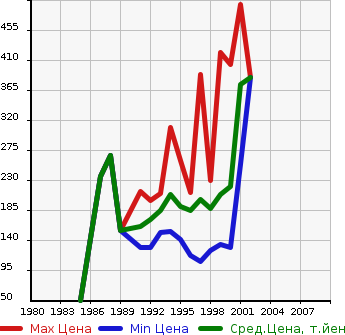 Аукционная статистика: График изменения цены TOYOTA Тойота  SPRINTER Спринтер  в зависимости от года выпуска