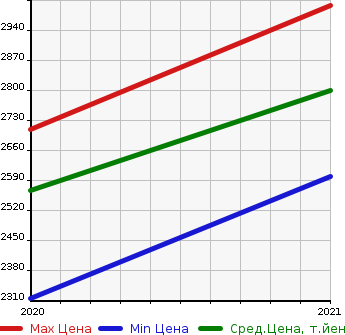 Аукционная статистика: График изменения цены AUDI Ауди  SQ2   в зависимости от года выпуска