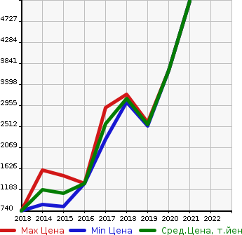 Аукционная статистика: График изменения цены AUDI Ауди  SQ5 NULL  в зависимости от года выпуска