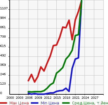Аукционная статистика: График изменения цены SUBARU Субару  STELLA Стелла  в зависимости от года выпуска