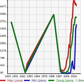 Аукционная статистика: График изменения цены HONDA Хонда  STEPWGN SPADA Спрада  в зависимости от года выпуска
