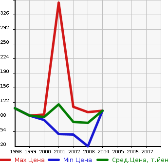 Аукционная статистика: График изменения цены DAIHATSU Дайхатсу  STORIA Стория  в зависимости от года выпуска