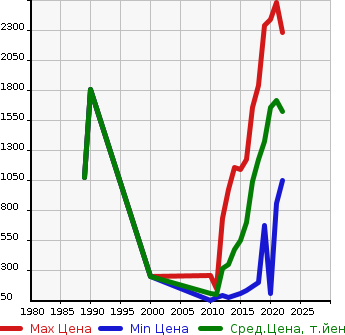 Аукционная статистика: График изменения цены SUBARU Субару  SUBARU XV Субару XV  в зависимости от года выпуска