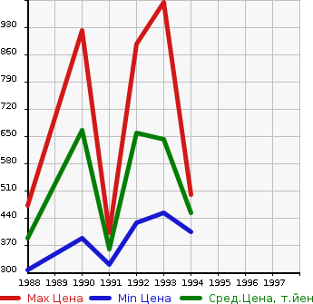 Аукционная статистика: График изменения цены NISSAN Ниссан  SUNNY TRUCK Санни Трак  в зависимости от года выпуска