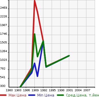 Аукционная статистика: График изменения цены HINO Хино  SUPER DOLPHIN Долфин  в зависимости от года выпуска