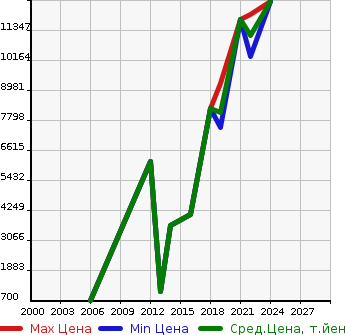 Аукционная статистика: График изменения цены ASTON MARTIN Астон Мартин  SUV Другой  в зависимости от года выпуска