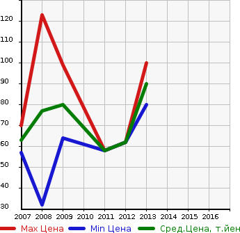 Аукционная статистика: График изменения цены SUZUKI Сузуки  SX4 SEDAN SX4 Седан  в зависимости от года выпуска