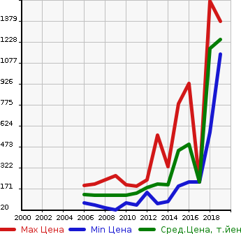 Аукционная статистика: График изменения цены SUZUKI Сузуки  SX4 СИкс 4  в зависимости от года выпуска
