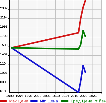 Аукционная статистика: График изменения цены VOLKSWAGEN Фольксваген  T-CROSS   в зависимости от года выпуска