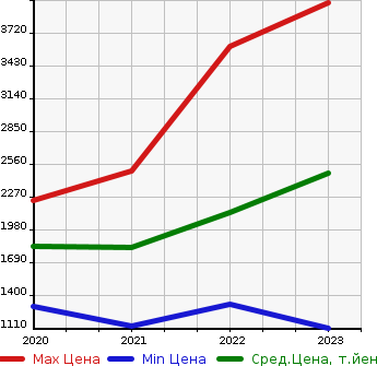 Аукционная статистика: График изменения цены VOLKSWAGEN Фольксваген  T-ROC   в зависимости от года выпуска