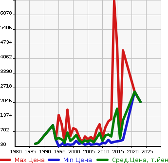 Аукционная статистика: График изменения цены GMC NULL  TAHOE Другой  в зависимости от года выпуска