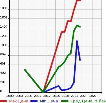 Аукционная статистика: График изменения цены TOYOTA Тойота  TANK NULL  в зависимости от года выпуска